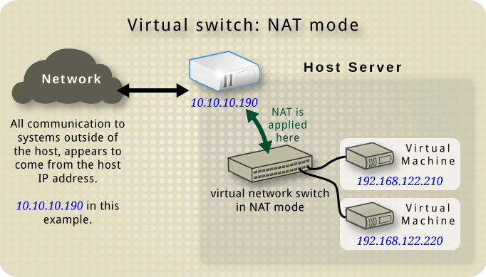 images/Host_with_a_virtual_network_switch_in_nat_mode_and_two_guests.png