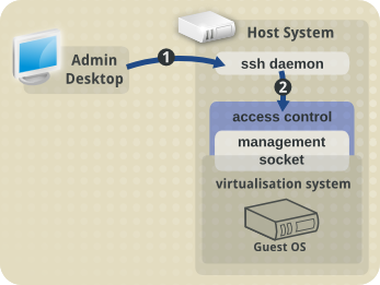 images/Ssh_libvirt_socket_access_control.png