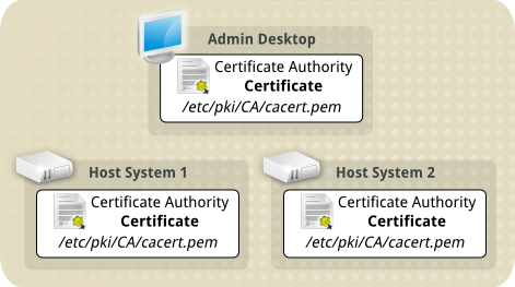 images/Tls_ca_cert_on_all_three_computers.png